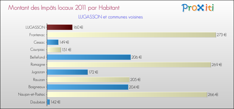 Montant des impôts locaux par Habitant pour LUGASSON et les communes proches Comparaison des impôts locaux par habitant pour LUGASSON et les communes voisines