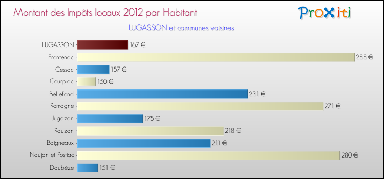 Montant des impôts locaux par Habitant pour LUGASSON et les communes proches Comparaison des impôts locaux par habitant pour LUGASSON et les communes voisines