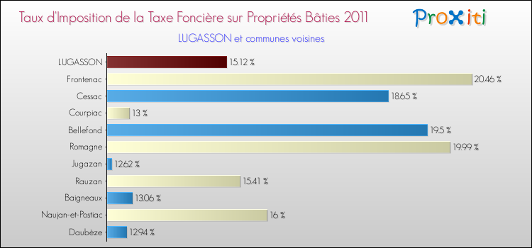 Taux d'imposition de la taxe foncière sur le bati 2011 pour LUGASSON et les communes proches Comparaison des taux d'imposition de la taxe foncière sur le bati 2011 pour LUGASSON et les communes voisines