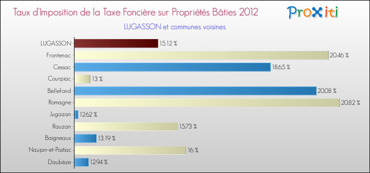 Taux d'imposition de la taxe foncière sur le bati 2012 pour LUGASSON et les communes proches Comparaison des taux d'imposition de la taxe foncière sur le bati 2012 pour LUGASSON et les communes voisines