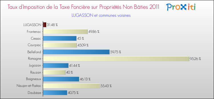 Taux d'imposition de la taxe foncière sur les immeubles et terrains non batis 2011 pour LUGASSON et les communes proches Comparaison des taux d'imposition de la taxe foncière sur les immeubles et terrains non batis 2011 pour LUGASSON et les communes voisines