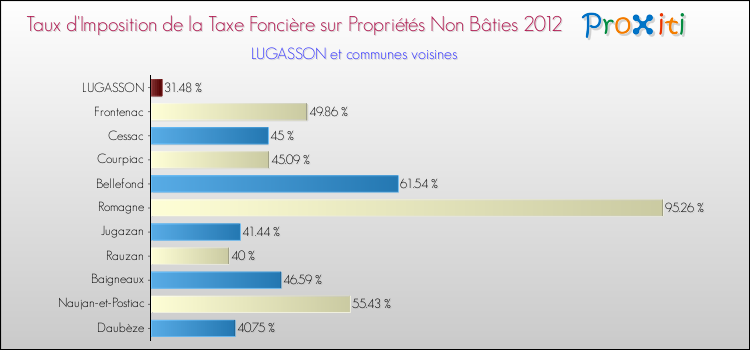 Taux d'imposition de la taxe foncière sur les immeubles et terrains non batis 2012 pour LUGASSON et les communes proches Comparaison des taux d'imposition de la taxe foncière sur les immeubles et terrains non batis 2012 pour LUGASSON et les communes voisines