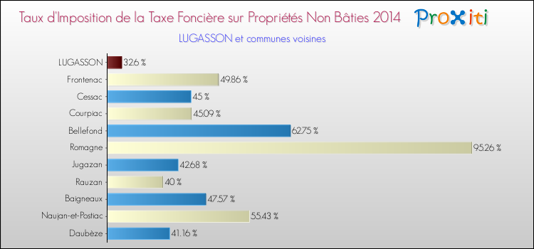 Taux d'imposition de la taxe foncière sur les immeubles et terrains non batis 2014 pour LUGASSON et les communes proches Comparaison des taux d'imposition de la taxe foncière sur les immeubles et terrains non batis 2014 pour LUGASSON et les communes voisines
