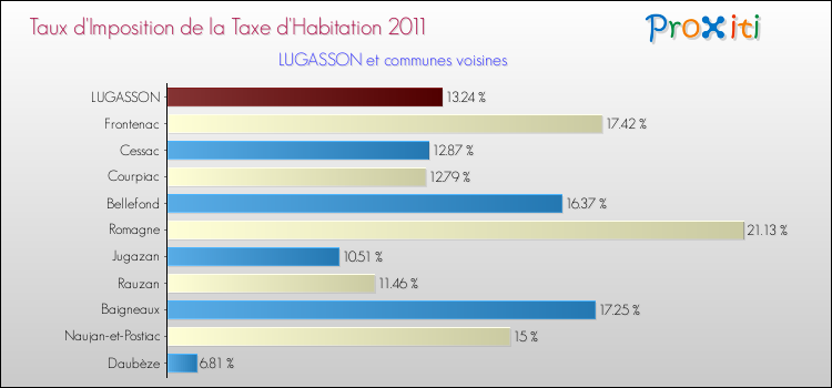 Taux d'imposition de la taxe d'habitation 2011 pour LUGASSON et les communes proches Comparaison des taux d'imposition de la taxe d'habitation 2011 pour LUGASSON et les communes voisines