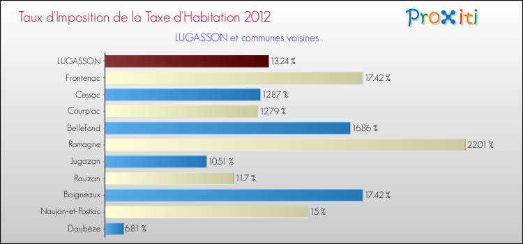 Taux d'imposition de la taxe d'habitation 2012 pour LUGASSON et les communes proches Comparaison des taux d'imposition de la taxe d'habitation 2012 pour LUGASSON et les communes voisines