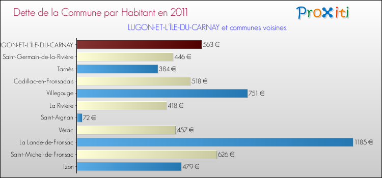 Dette par habitant de la commune en 2011 pour LUGON-ET-L'ÎLE-DU-CARNAY et les communes proches Comparaison de la dette par habitant de la commune en 2011 pour LUGON-ET-L'ÎLE-DU-CARNAY et les communes voisines