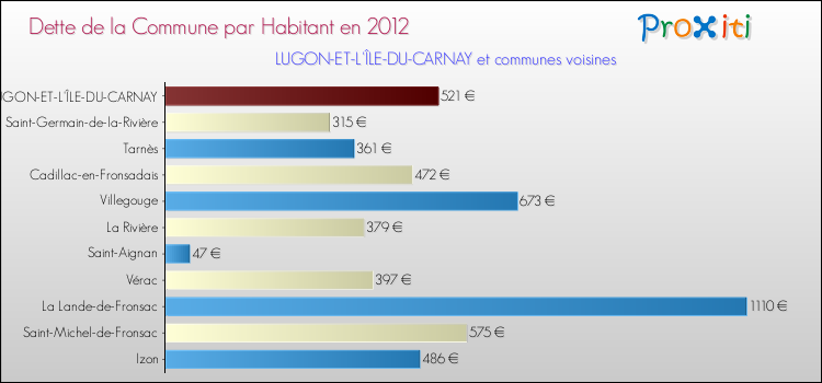 Dette par habitant de la commune en 2012 pour LUGON-ET-L'ÎLE-DU-CARNAY et les communes proches Comparaison de la dette par habitant de la commune en 2012 pour LUGON-ET-L'ÎLE-DU-CARNAY et les communes voisines