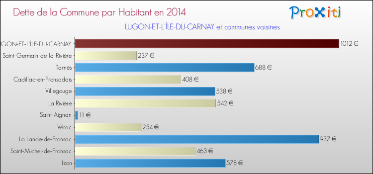 Dette par habitant de la commune en 2014 pour LUGON-ET-L'ÎLE-DU-CARNAY et les communes proches Comparaison de la dette par habitant de la commune en 2014 pour LUGON-ET-L'ÎLE-DU-CARNAY et les communes voisines