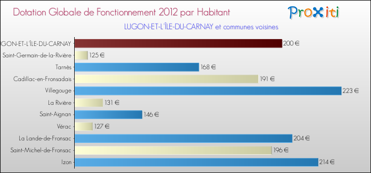 Montant des dotations globales de fonctionnement DGF par Habitant pour LUGON-ET-L'ÎLE-DU-CARNAY et les communes proches Comparaison des des dotations globales de fonctionnement DGF par habitant pour LUGON-ET-L'ÎLE-DU-CARNAY et les communes voisines