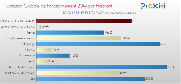 Montant des dotations globales de fonctionnement DGF par Habitant pour LUGON-ET-L'ÎLE-DU-CARNAY et les communes proches en 2014. Comparaison des des dotations globales de fonctionnement DGF par habitant pour LUGON-ET-L'ÎLE-DU-CARNAY et les communes voisines en 2014.