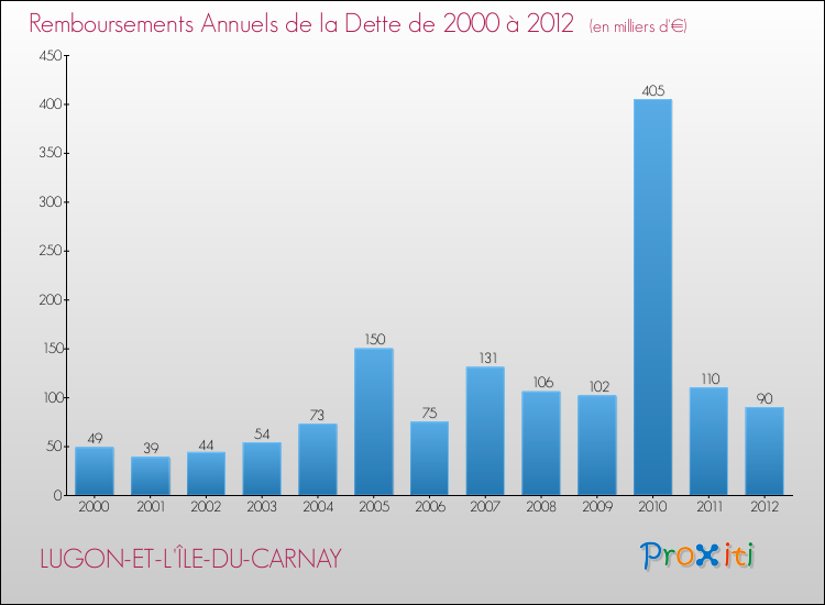 Evolution de l'annuité de la dette pour la commune de LUGON-ET-L'ÎLE-DU-CARNAY de 2000 à 2012 Annuités de la dette pour LUGON-ET-L'ÎLE-DU-CARNAY de 2000 à 2012