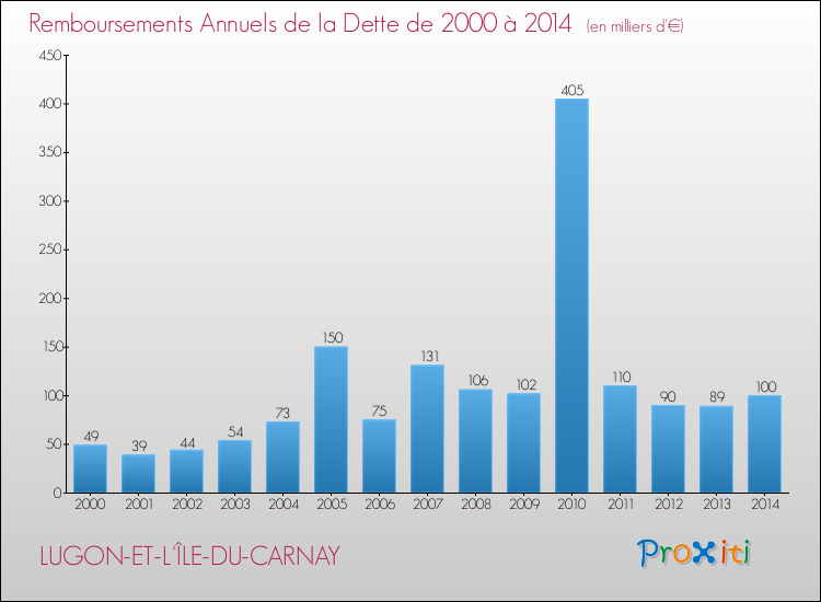 Evolution de l'annuité de la dette pour la commune de LUGON-ET-L'ÎLE-DU-CARNAY de 2000 à 2014 Annuités de la dette pour LUGON-ET-L'ÎLE-DU-CARNAY de 2000 à 2014