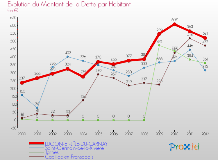 Evolution de la dette par habitant pour la commune de LUGON-ET-L'ÎLE-DU-CARNAY et les communes proches de 2000 à 2012 Comparaison de la dette par habitant pour LUGON-ET-L'ÎLE-DU-CARNAY et les communes voisines de 2000 à 2012