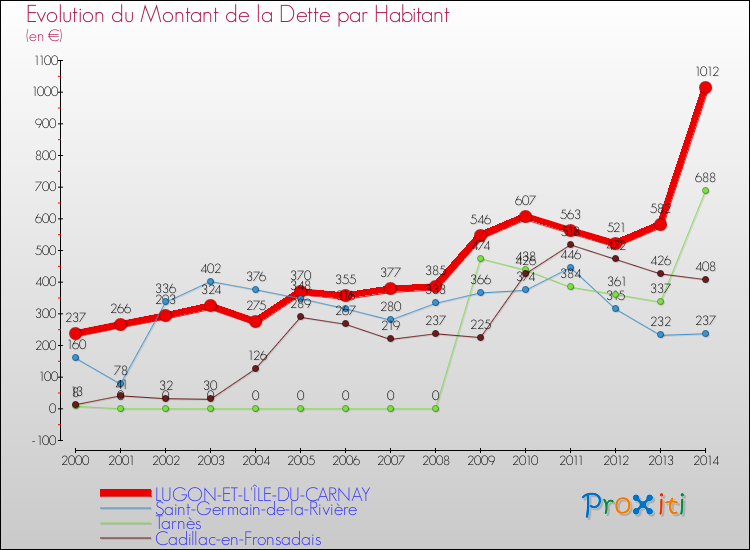 Evolution de la dette par habitant pour la commune de LUGON-ET-L'ÎLE-DU-CARNAY et les communes proches de 2000 à 2014 Comparaison de la dette par habitant pour LUGON-ET-L'ÎLE-DU-CARNAY et les communes voisines de 2000 à 2014