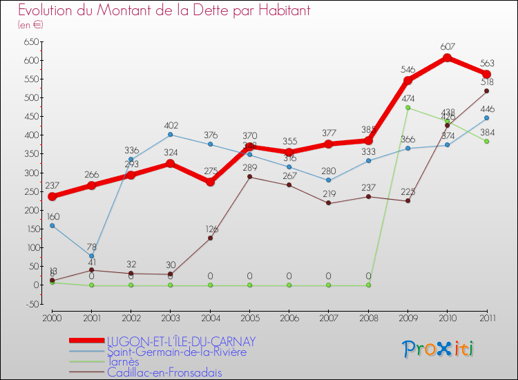 Evolution de la dette par habitant pour la commune de LUGON-ET-L'ÎLE-DU-CARNAY et les communes proches Comparaison de la dette par habitant pour LUGON-ET-L'ÎLE-DU-CARNAY et les communes voisines