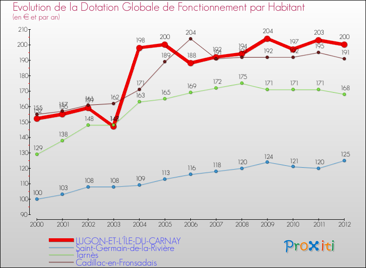 Evolution et montant de la dotation globale de fonctionnement par Habitant pour LUGON-ET-L'ÎLE-DU-CARNAY et les communes proches Comparaison des dotations globales de fonctionnement par habitant pour LUGON-ET-L'ÎLE-DU-CARNAY et les communes voisines