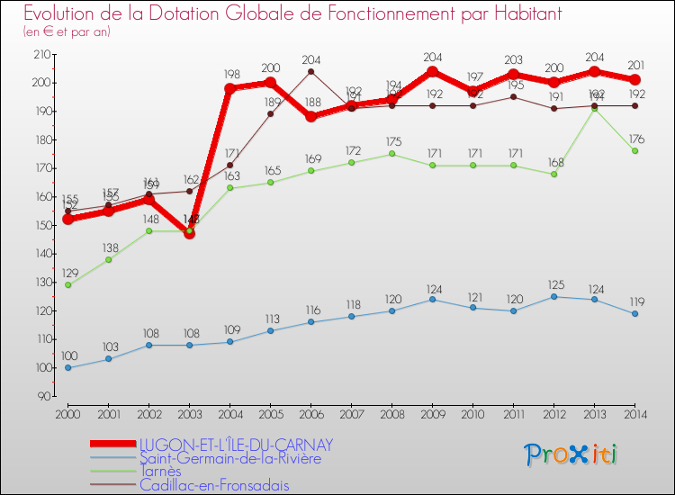 Evolution et montant de la dotation globale de fonctionnement par Habitant pour LUGON-ET-L'ÎLE-DU-CARNAY et les communes proches de 2000 à 2014. Comparaison des dotations globales de fonctionnement par habitant pour LUGON-ET-L'ÎLE-DU-CARNAY et les communes voisines de 2000 à 2014.