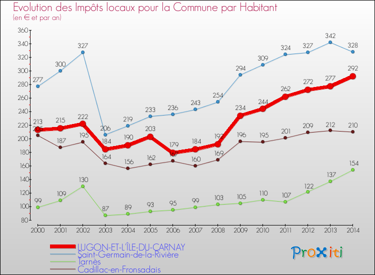 Evolution et montant des impôts locaux par Habitant pour LUGON-ET-L'ÎLE-DU-CARNAY et les communes proches de 2000 à 2014 Comparaison des impôts locaux par habitant pour LUGON-ET-L'ÎLE-DU-CARNAY et les communes voisines de 2000 à 2014