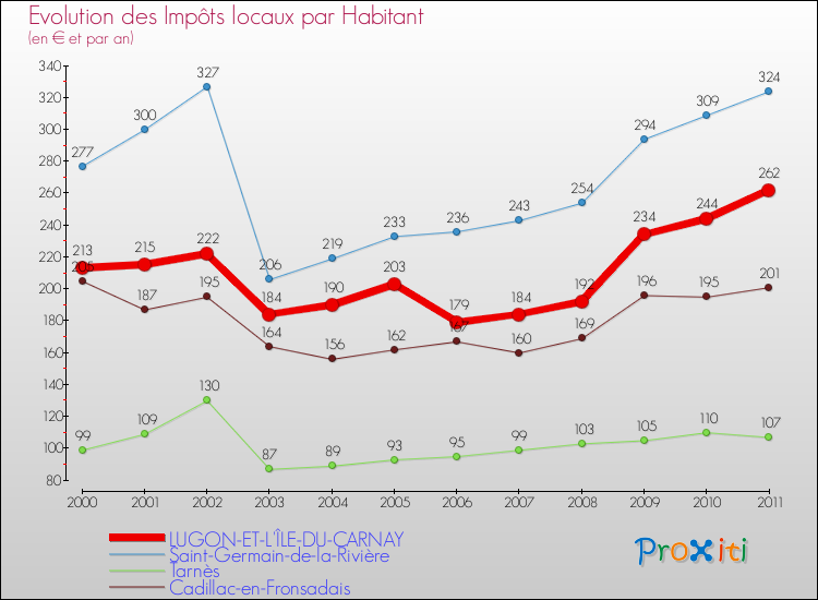 Evolution et montant des impôts locaux par Habitant pour LUGON-ET-L'ÎLE-DU-CARNAY et les communes proches Comparaison des impôts locaux par habitant pour LUGON-ET-L'ÎLE-DU-CARNAY et les communes voisines