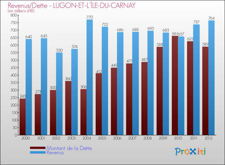 Evolution comparée de la dette et des revenus pour la commune de LUGON-ET-L'ÎLE-DU-CARNAY de 2000 à 2012 Comparaison de la dette et des revenus pour LUGON-ET-L'ÎLE-DU-CARNAY de 2000 à 2012
