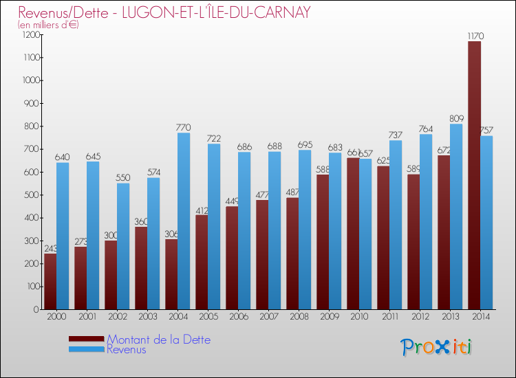 Evolution comparée de la dette et des revenus pour la commune de LUGON-ET-L'ÎLE-DU-CARNAY de 2000 à 2014 Comparaison de la dette et des revenus pour LUGON-ET-L'ÎLE-DU-CARNAY de 2000 à 2014
