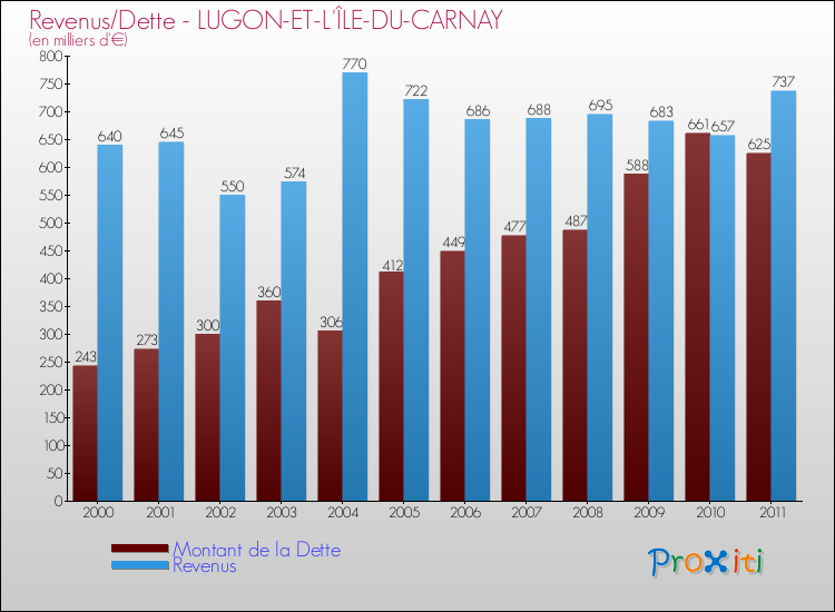 Evolution comparée de la dette et des revenus pour la commune de LUGON-ET-L'ÎLE-DU-CARNAY de 2000 à 2011 Comparaison de la dette et des revenus pour LUGON-ET-L'ÎLE-DU-CARNAY de 2000 à 2011