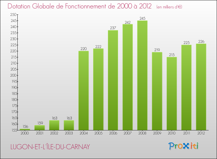 Evolution du montant de la Dotation Globale de Fonctionnement pour la commune de LUGON-ET-L'ÎLE-DU-CARNAY de 2000 à 2012 Evolution du montant de la Dotation Globale de Fonctionnement pour LUGON-ET-L'ÎLE-DU-CARNAY de 2000 à 2012
