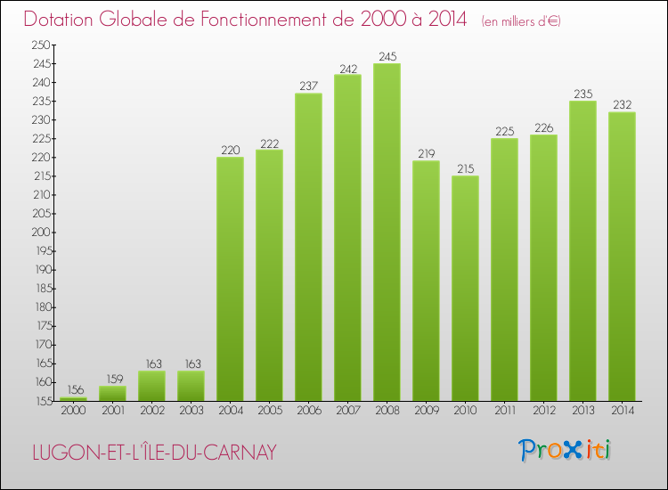 Evolution du montant de la Dotation Globale de Fonctionnement pour la commune de LUGON-ET-L'ÎLE-DU-CARNAY de 2000 à 2014 Evolution du montant de la Dotation Globale de Fonctionnement pour LUGON-ET-L'ÎLE-DU-CARNAY de 2000 à 2014