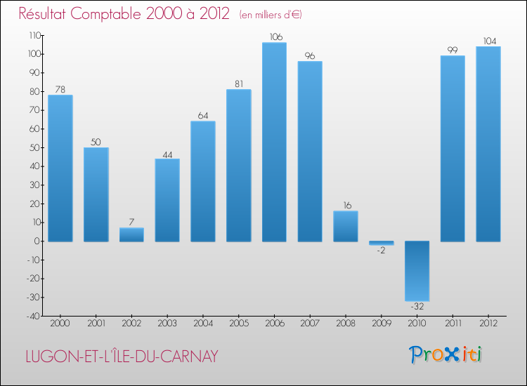 Evolution du résultat comptable pour la commune de LUGON-ET-L'ÎLE-DU-CARNAY de 2000 à 2012 Evolution du résultat comptable pour LUGON-ET-L'ÎLE-DU-CARNAY de 2000 à 2012