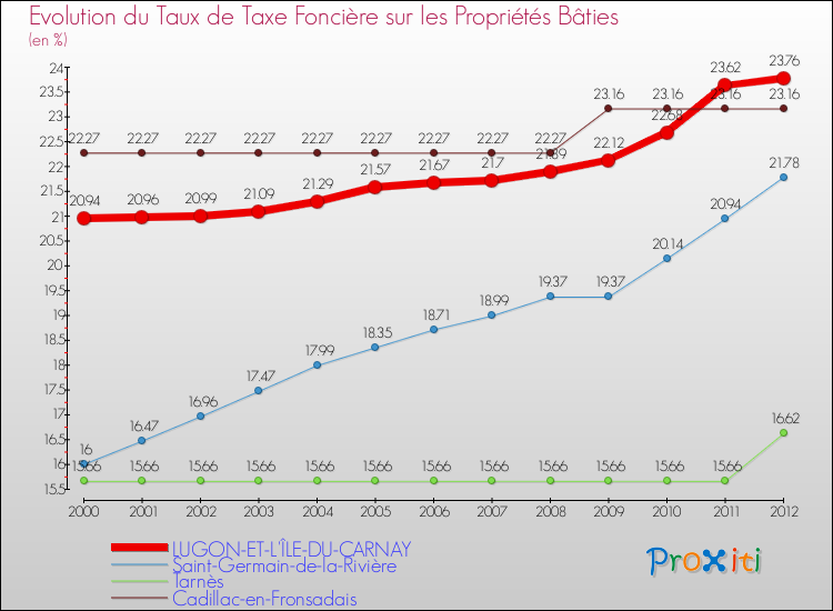 Evolution du taux de la taxe foncière sur le bati pour LUGON-ET-L'ÎLE-DU-CARNAY et les communes proches de 2000 à 2012 Comparaison des taux de taxe foncière sur le bati pour LUGON-ET-L'ÎLE-DU-CARNAY et les communes voisines de 2000 à 2012