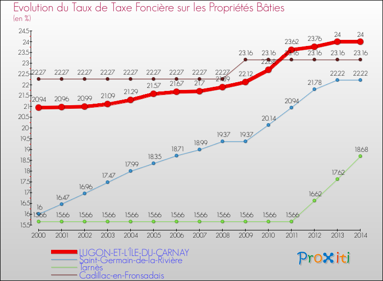 Evolution du taux de la taxe foncière sur le bati pour LUGON-ET-L'ÎLE-DU-CARNAY et les communes proches de 2000 à 2014 Comparaison des taux de taxe foncière sur le bati pour LUGON-ET-L'ÎLE-DU-CARNAY et les communes voisines de 2000 à 2014