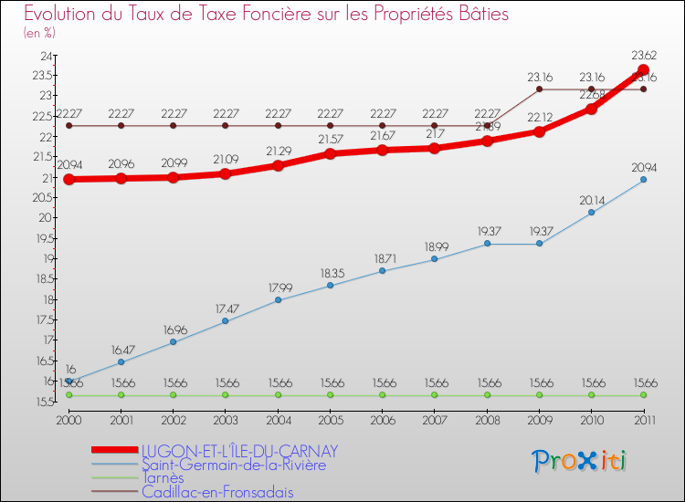 Evolution du taux de la taxe foncière sur le bati pour LUGON-ET-L'ÎLE-DU-CARNAY et les communes proches Comparaison des taux de taxe foncière sur le bati pour LUGON-ET-L'ÎLE-DU-CARNAY et les communes voisines