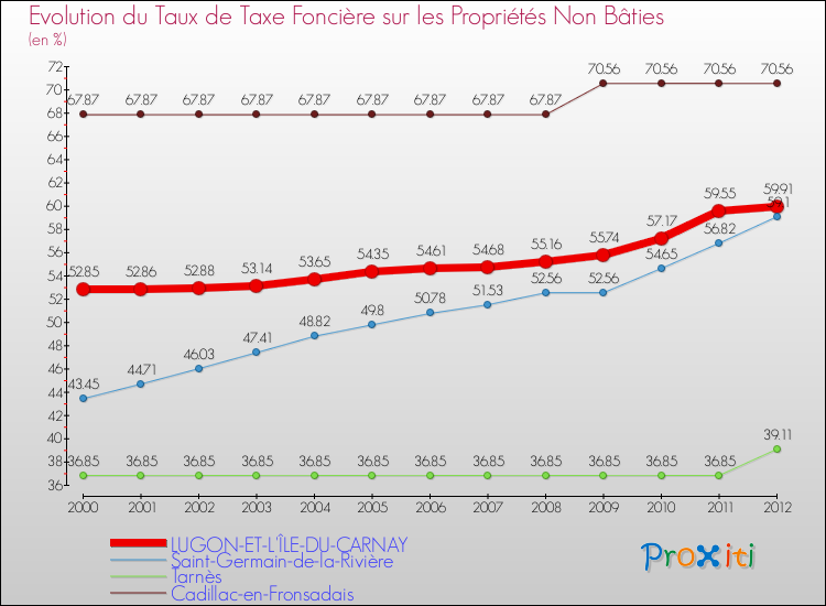 Evolution du taux de la taxe foncière sur les immeubles et terrains non batis pour LUGON-ET-L'ÎLE-DU-CARNAY et les communes proches de 2000 à 2012 Comparaison des taux de la taxe foncière sur les immeubles et terrains non batis pour LUGON-ET-L'ÎLE-DU-CARNAY et les communes voisines de 2000 à 2012