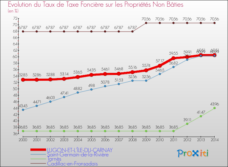 Evolution du taux de la taxe foncière sur les immeubles et terrains non batis pour LUGON-ET-L'ÎLE-DU-CARNAY et les communes proches de 2000 à 2014 Comparaison des taux de la taxe foncière sur les immeubles et terrains non batis pour LUGON-ET-L'ÎLE-DU-CARNAY et les communes voisines de 2000 à 2014