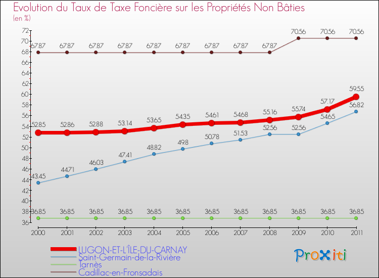 Evolution du taux de la taxe foncière sur les immeubles et terrains non batis pour LUGON-ET-L'ÎLE-DU-CARNAY et les communes proches Comparaison des taux de la taxe foncière sur les immeubles et terrains non batis pour LUGON-ET-L'ÎLE-DU-CARNAY et les communes voisines