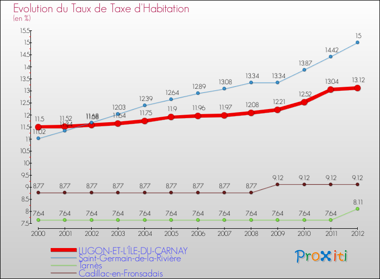 Evolution du taux de la taxe d'habitation pour LUGON-ET-L'ÎLE-DU-CARNAY et les communes proches Comparaison des taux de la taxe d'habitation pour LUGON-ET-L'ÎLE-DU-CARNAY et les communes voisines