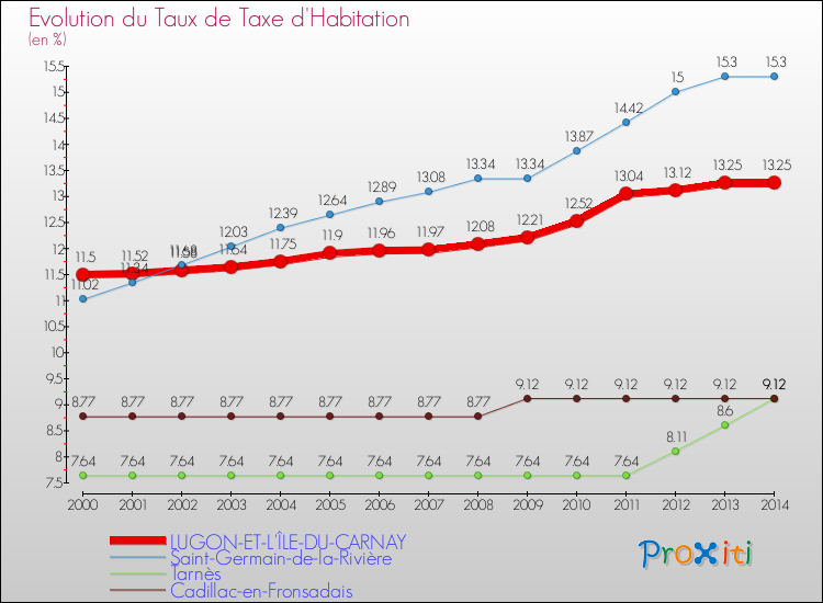 Evolution du taux de la taxe d'habitation pour LUGON-ET-L'ÎLE-DU-CARNAY et les communes proches de 2000 à 2014 Comparaison des taux de la taxe d'habitation pour LUGON-ET-L'ÎLE-DU-CARNAY et les communes voisines de 2000 à 2014