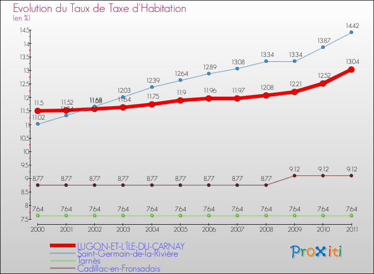 Evolution du taux de la taxe d'habitation pour LUGON-ET-L'ÎLE-DU-CARNAY et les communes proches Comparaison des taux de la taxe d'habitation pour LUGON-ET-L'ÎLE-DU-CARNAY et les communes voisines