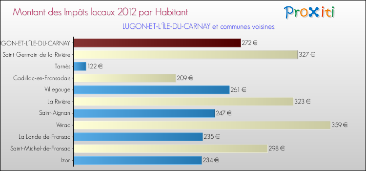 Montant des impôts locaux par Habitant pour LUGON-ET-L'ÎLE-DU-CARNAY et les communes proches Comparaison des impôts locaux par habitant pour LUGON-ET-L'ÎLE-DU-CARNAY et les communes voisines