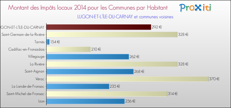 Montant des impôts locaux par Habitant pour LUGON-ET-L'ÎLE-DU-CARNAY et les communes proches en 2014 Comparaison des impôts locaux par habitant pour LUGON-ET-L'ÎLE-DU-CARNAY et les communes voisines en 2014