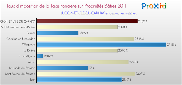 Taux d'imposition de la taxe foncière sur le bati 2011 pour LUGON-ET-L'ÎLE-DU-CARNAY et les communes proches Comparaison des taux d'imposition de la taxe foncière sur le bati 2011 pour LUGON-ET-L'ÎLE-DU-CARNAY et les communes voisines
