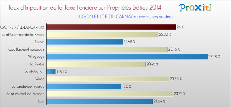 Taux d'imposition de la taxe foncière sur le bati 2014 pour LUGON-ET-L'ÎLE-DU-CARNAY et les communes proches Comparaison des taux d'imposition de la taxe foncière sur le bati 2014 pour LUGON-ET-L'ÎLE-DU-CARNAY et les communes voisines
