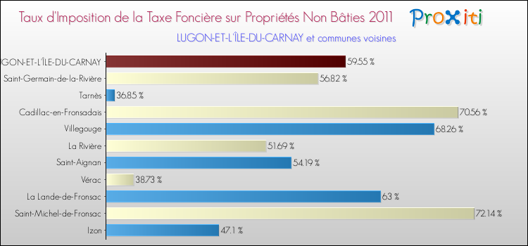 Taux d'imposition de la taxe foncière sur les immeubles et terrains non batis 2011 pour LUGON-ET-L'ÎLE-DU-CARNAY et les communes proches Comparaison des taux d'imposition de la taxe foncière sur les immeubles et terrains non batis 2011 pour LUGON-ET-L'ÎLE-DU-CARNAY et les communes voisines