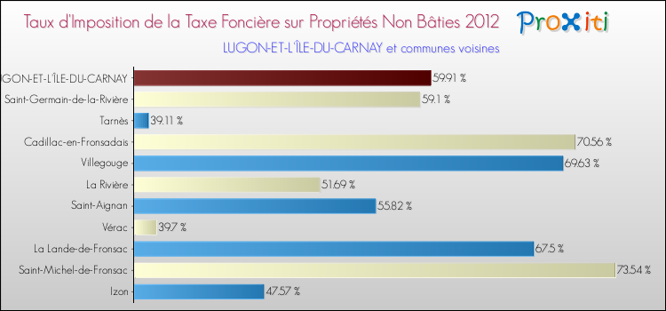 Taux d'imposition de la taxe foncière sur les immeubles et terrains non batis 2012 pour LUGON-ET-L'ÎLE-DU-CARNAY et les communes proches Comparaison des taux d'imposition de la taxe foncière sur les immeubles et terrains non batis 2012 pour LUGON-ET-L'ÎLE-DU-CARNAY et les communes voisines