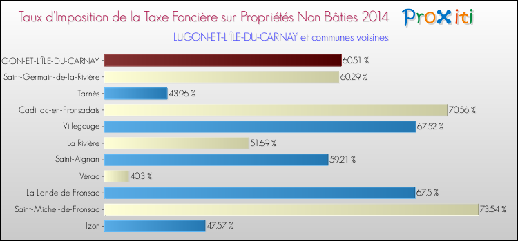 Taux d'imposition de la taxe foncière sur les immeubles et terrains non batis 2014 pour LUGON-ET-L'ÎLE-DU-CARNAY et les communes proches Comparaison des taux d'imposition de la taxe foncière sur les immeubles et terrains non batis 2014 pour LUGON-ET-L'ÎLE-DU-CARNAY et les communes voisines