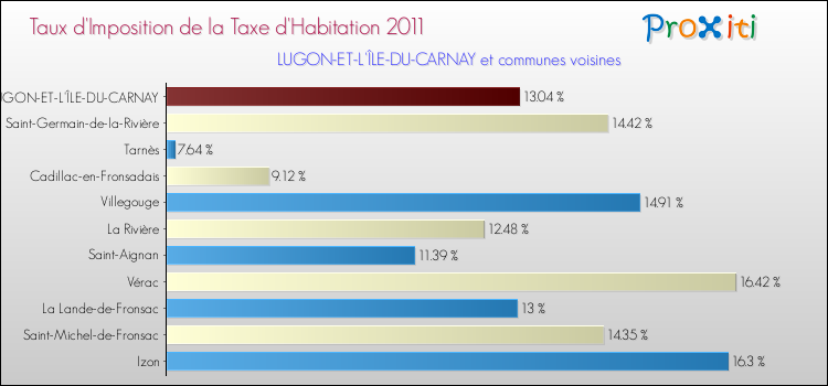 Taux d'imposition de la taxe d'habitation 2011 pour LUGON-ET-L'ÎLE-DU-CARNAY et les communes proches Comparaison des taux d'imposition de la taxe d'habitation 2011 pour LUGON-ET-L'ÎLE-DU-CARNAY et les communes voisines