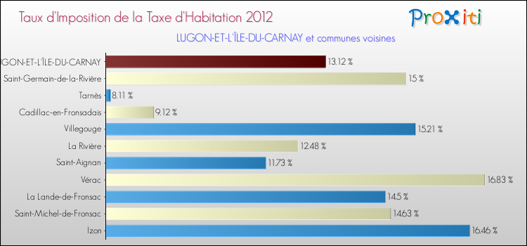 Taux d'imposition de la taxe d'habitation 2012 pour LUGON-ET-L'ÎLE-DU-CARNAY et les communes proches Comparaison des taux d'imposition de la taxe d'habitation 2012 pour LUGON-ET-L'ÎLE-DU-CARNAY et les communes voisines