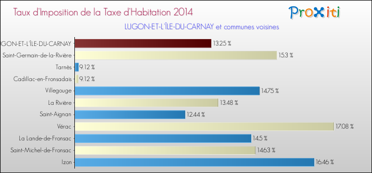 Taux d'imposition de la taxe d'habitation 2014 pour LUGON-ET-L'ÎLE-DU-CARNAY et les communes proches Comparaison des taux d'imposition de la taxe d'habitation 2014 pour LUGON-ET-L'ÎLE-DU-CARNAY et les communes voisines