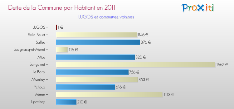 Dette par habitant de la commune en 2011 pour LUGOS et les communes proches Comparaison de la dette par habitant de la commune en 2011 pour LUGOS et les communes voisines