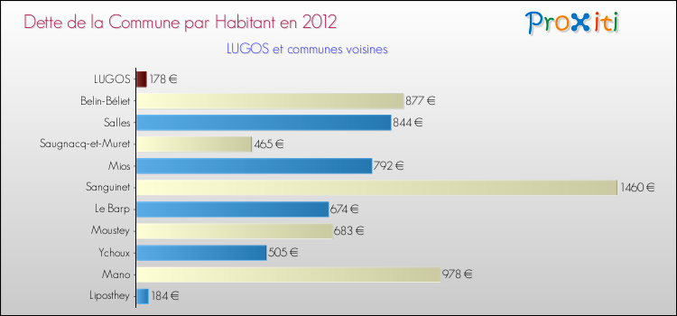 Dette par habitant de la commune en 2012 pour LUGOS et les communes proches Comparaison de la dette par habitant de la commune en 2012 pour LUGOS et les communes voisines